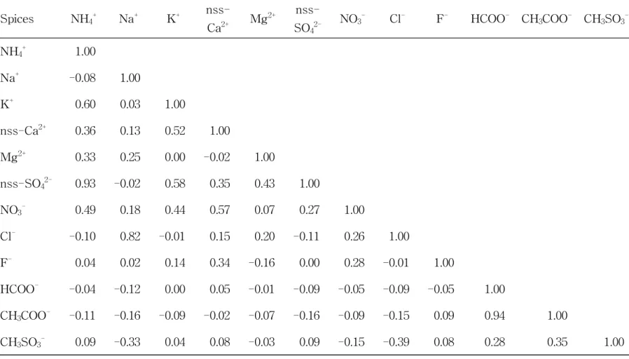 Table 10. Cross correlations between ionic species of PM 10 aerosols at Mt. Halla-1100 site.