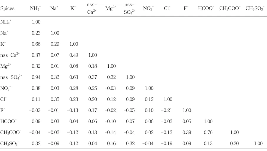 Table 11. Cross correlations between ionic species of PM 2.5 aerosols at Mt. Halla-1100 site.