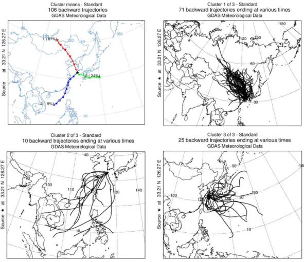 Figure 12. Clustered back trajectories of air masses at Mt. Halla-1100 site.