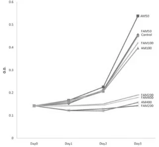 Fig.  4.  HCT-116  cell  proliferation  in  different  time  points  after  herb  treatments