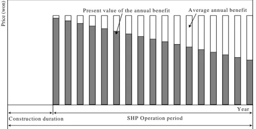 Fig.  2.  Cash  Flow  Diagram  for  the  Benefit  Estimation 