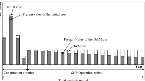 Fig.  3.  Cash  Flow  Diagram  for  the  Cost  Estimation   