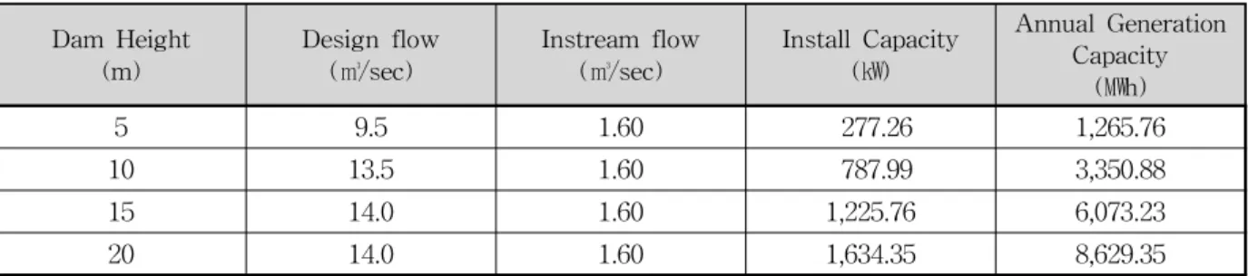 Fig.  8.  Flow  Discharge  (Site  A)