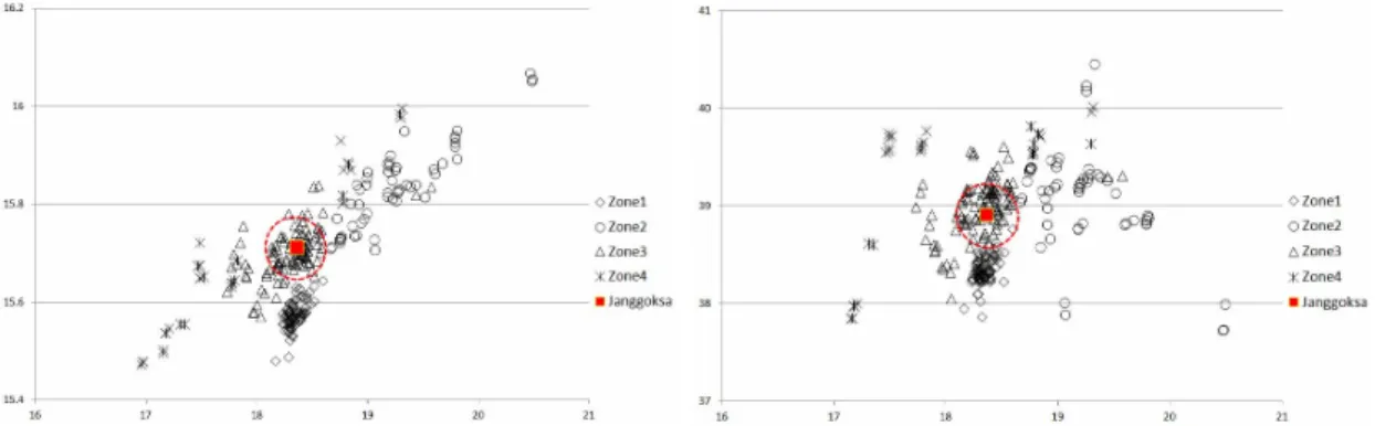 Figure 3. Lead isotope ratio Distribution map(Mabuchi, 1985) of Gilt-bronze Seated Bhaisajyaguru(Medicine Buddha)  of Janggoksa Temple