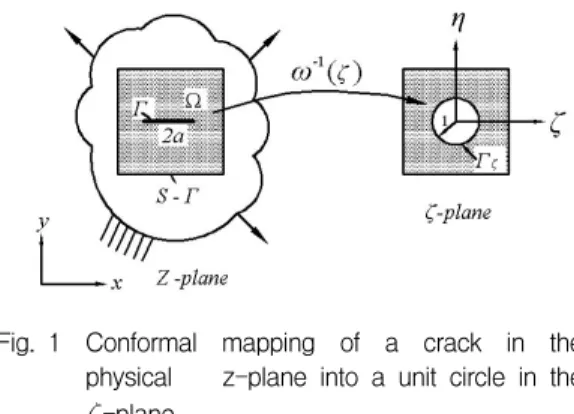Fig.  1 Conformal  mapping  of  a  crack  in  the  physical    z-plane  into  a  unit  circle  in  the 
