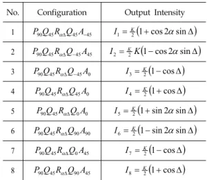 Table  1 Polariscope  configuration  and  output  intensities  of  8-step  phase-shifting  method No