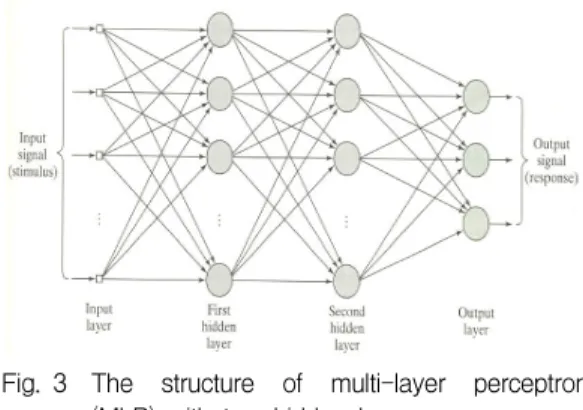 Fig.  3 The  structure  of  multi-layer  perceptron  (MLP)  with  two  hidden  layers