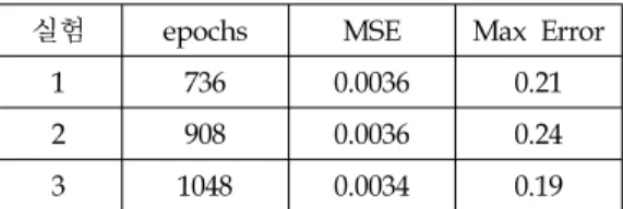 Table  8 The  classification  performance  of  I-In  defect  (400 kHz,  the  proposed  method, 