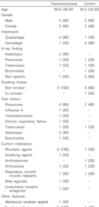 Table  1.  Demographic  Characteristics