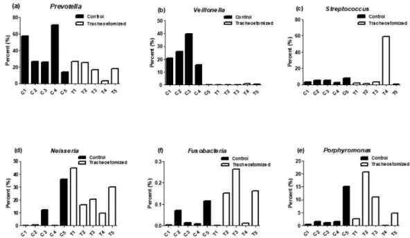Fig.  5.  LDA  score.  Histogram  of  the  LDA  scores  for  differentially  abundant clades in sputum samples between the tracheostomized  group  and  the  non-tracheostomized  group