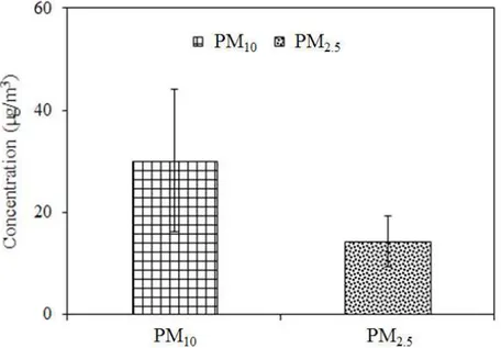 Figure 1. Variations of PM 10 and PM 2.5 mass concentrations at Gosan site