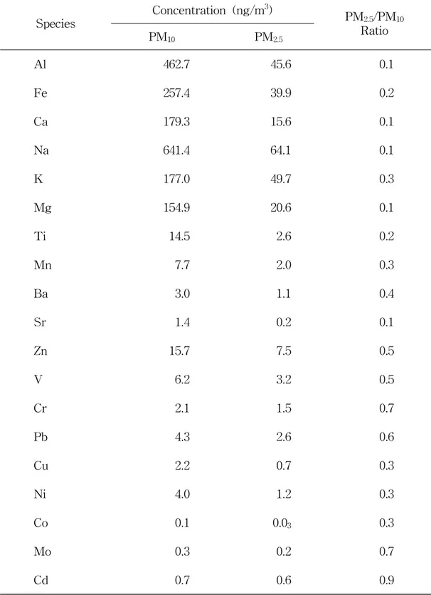 Table 11. Concentrations and their ratios of elemental species in PM 10 and
