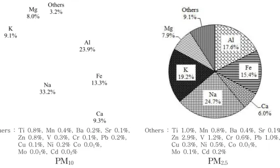 Figure 15. Composition ratio of elemental species in PM 10 and PM 2.5 aerosols.