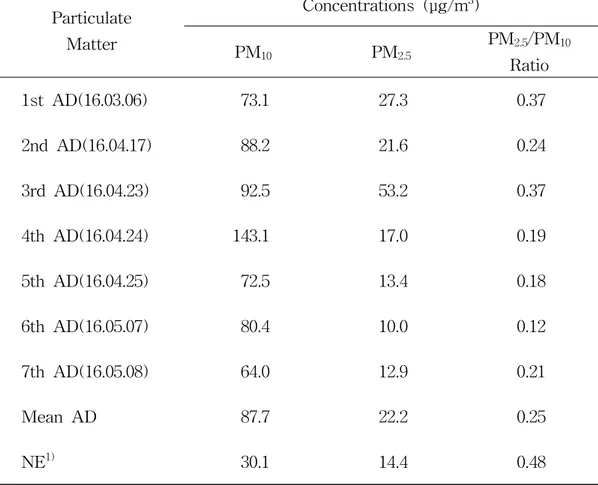 Table 20. Mass concentrations of PM 10 and PM 2.5 aerosols during Asian