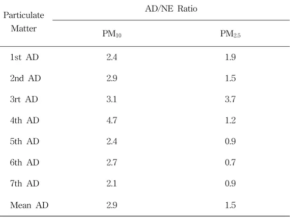 Table 21. AD/NE ratios of PM 10 and PM 2.5 aerosols during Asian dust