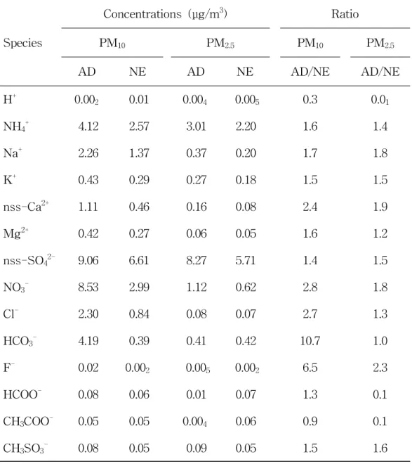 Table 22. Concentrations and their ratios of ionic species in PM 10 and PM 2.5