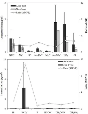 Figure 17. Comparison of concentrations and their ratios of ionic species in PM 10 aerosols during Asian dust (AD) and non-event (NE) days.