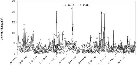 Figure 1. Variations of PM 10 , and PM 2.5 mass concentrations at Gosan site