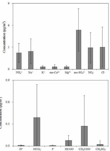 Figure 4. Comparison of ionic concentrations in PM 10 aerosols.                                                                   Others  :  H +   0.0 5 %,  HCO 3 -   2.2%,  F -   0.0 4 %,                                                       HCOO -   0.4%