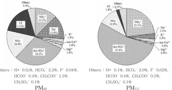 Figure 13. Composition ratios of ionic species in PM 10 and PM 2.5 aerosols .