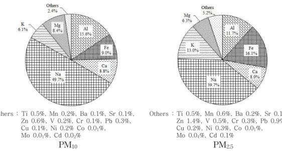 Figure 15. Composition ratio of elemental species in PM 10 and PM 2.5 aerosols.