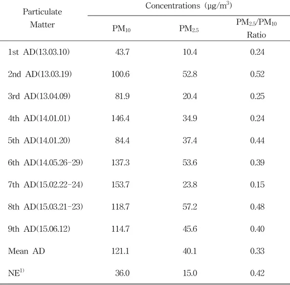 Table 21. Mass concentrations of PM 10 and PM 2.5 aerosols during Asian