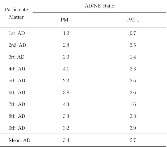 Table 22. AD/NE ratios of PM 10 and PM 2.5 aerosols during Asian dust