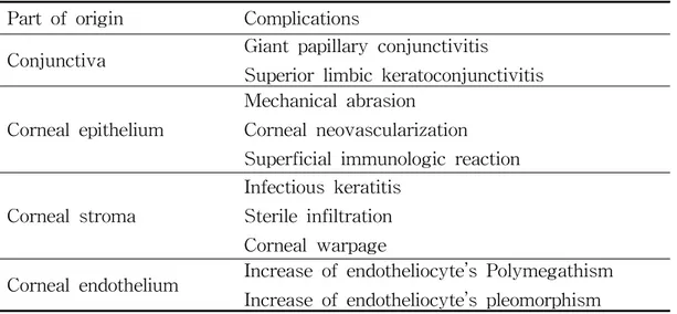 Table 2. Complications of contact lens Part of origin Complications