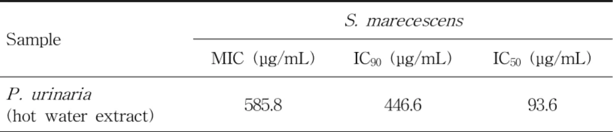 Table 9. Minimum inhibitory concentration (MIC) of quercetin, trans -chalcone and tannic acid against S