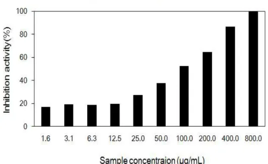 Figure 14. Minimum inhibitory concentration (MIC) of hot water extract from P. urinaria against S