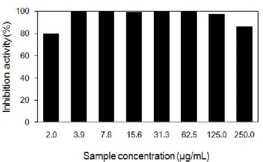 Figure 15. Minimum inhibitory concentration (MIC) of EtOH extract from