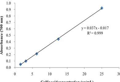 Figure  3.  Calibration  curve  of  standard  gallic  acid  for  determination  of  total  phenolic  contents.