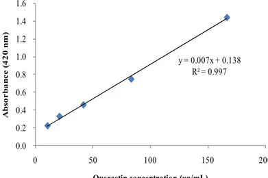 Figure  4.  Calibration  curve  of  standard  quercetin  for  determination  of  total  flavonoid  contents.