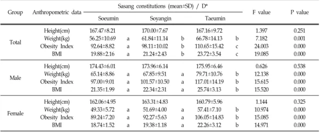 Table Ⅱ. Comparison of Anthropometric Data between Sasang Constitutions