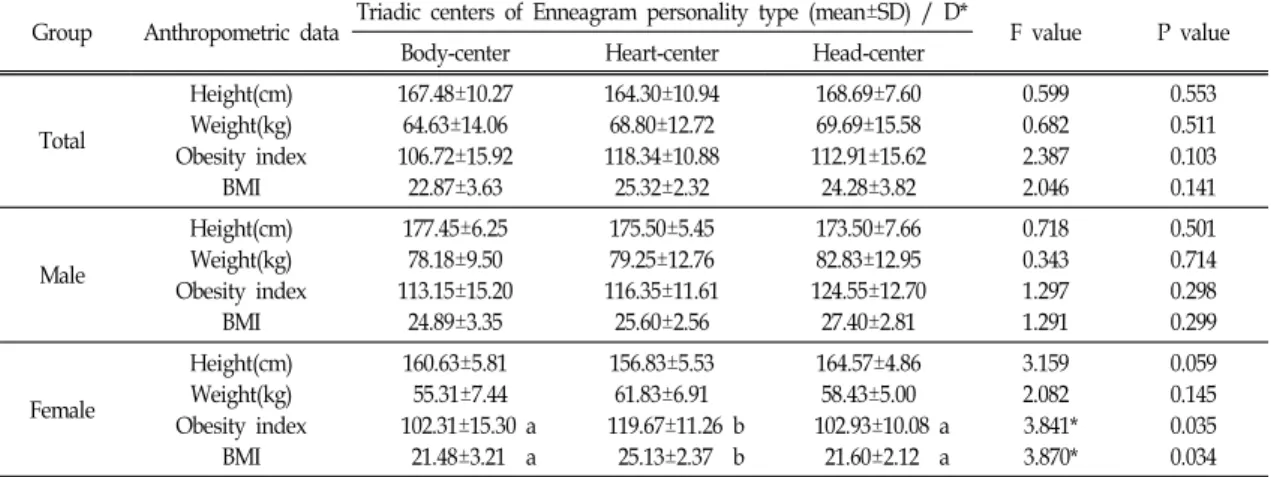 Table Ⅳ. Comparison of Anthropometric Data between the Triadic Centers of Enneagram Personality  Type in Taeumin