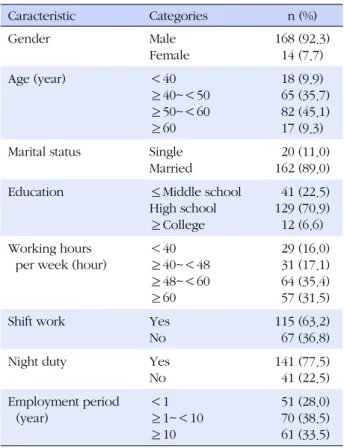 Table 1. General and Work-related Characteristics of the 