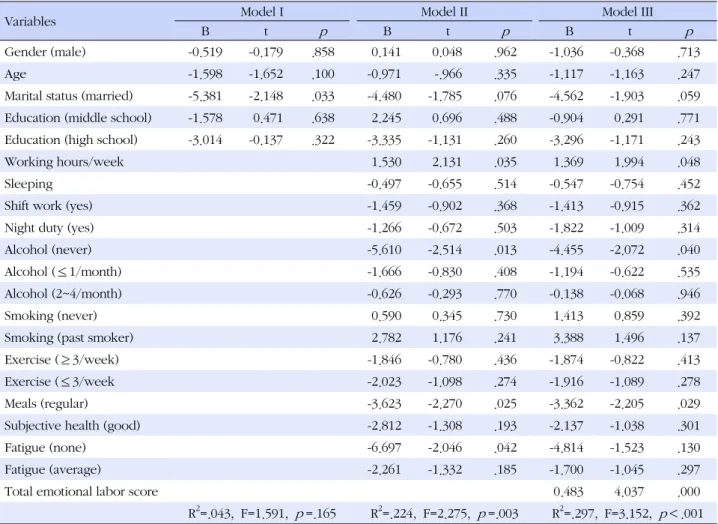Table 6. Factors Affecting Job Stress