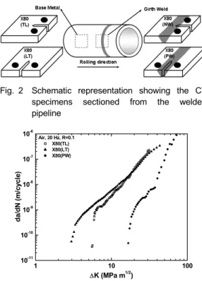 Fig. 2 Schematic representation showing the CT  specimens sectioned from the welded  pipeline 1 10 10010-1110-1010-910-810-710-6Air, 20 Hz, R=0.1 X80(TL) X80(LT) X80(PW)da/dN (m/cycle) Δ K (MPa m 1/2 )