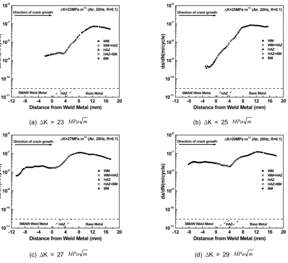 Fig. 4 Fatigue crack growth rates of X80(NW) specimens at the constant ΔKand base metal into the base metal at the 
