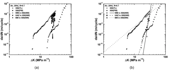 Fig. 5 (a) Fatigue crack growth rates  and (b) average fatigue crack growth rates with best fit lines of weld  metal, HAZ and base metal in the X80(NW) specimens as a function of ΔK