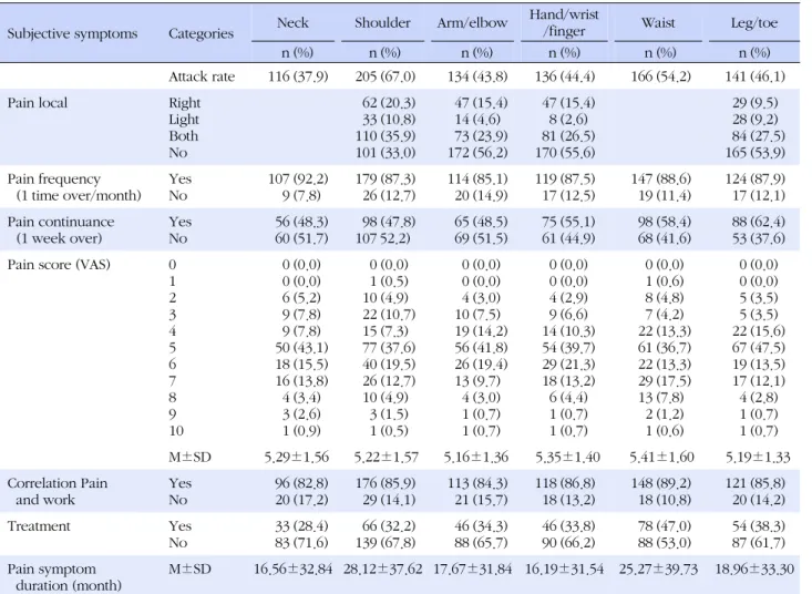 Table 2. Musculoskeletal Disorders (MSDs) Subjective Symptoms (N=306)
