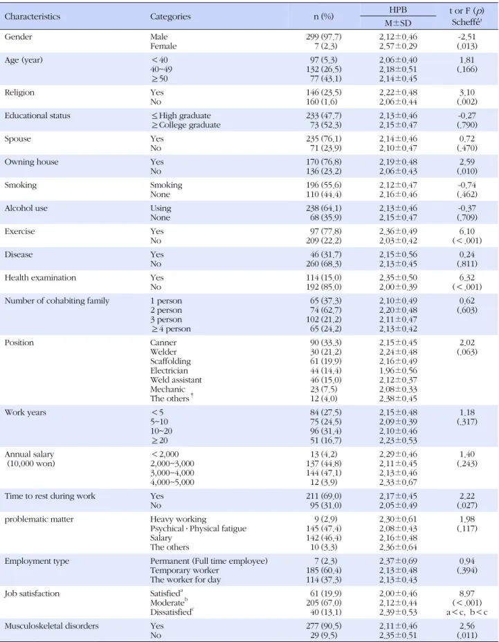 Table 4. Difference of Health Promotion Behavior by General Characteristics and Work Characteristics (N=306) Characteristics Categories n (%) HPB t or F ( p ) Scheffé́' M±SD  Gender Male Female 2997 (97.7)(2.3) 2.12±0.462.57±0.29 -2.51 (.013) Age (year) ＜