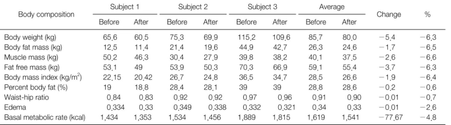 Table 2. Change of Body Weight and Body Composition Analysis