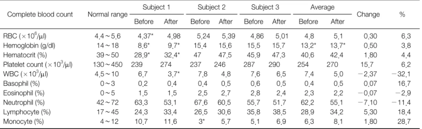 Table 4. Change of Blood Biochemistry Analysis