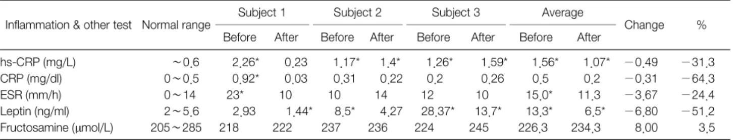 Table 6. Change of Inflammatory Markers and Other Tests