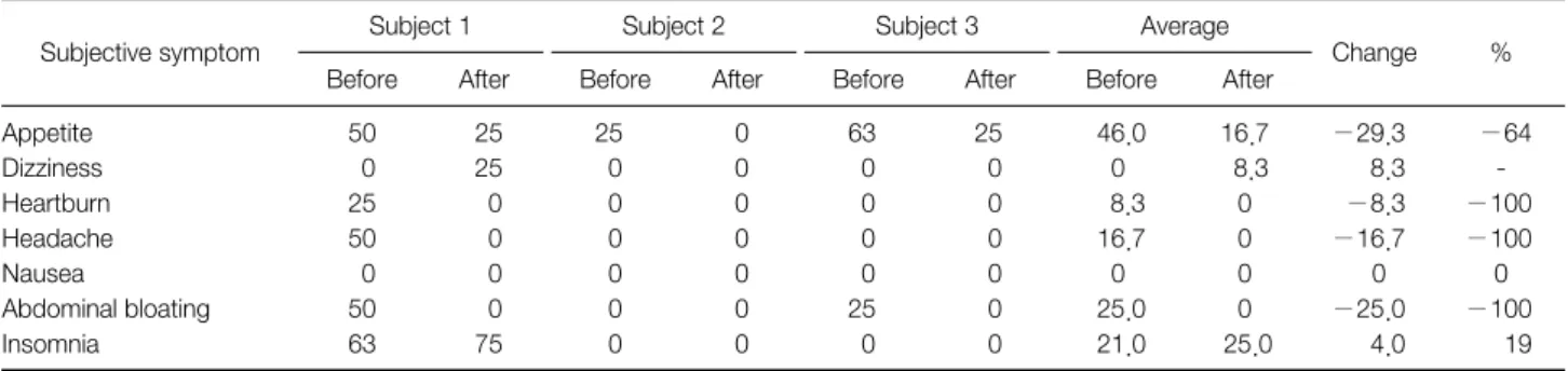 Table 9. Change of Scores for Visual Analogue Scale for Subjective Symptoms