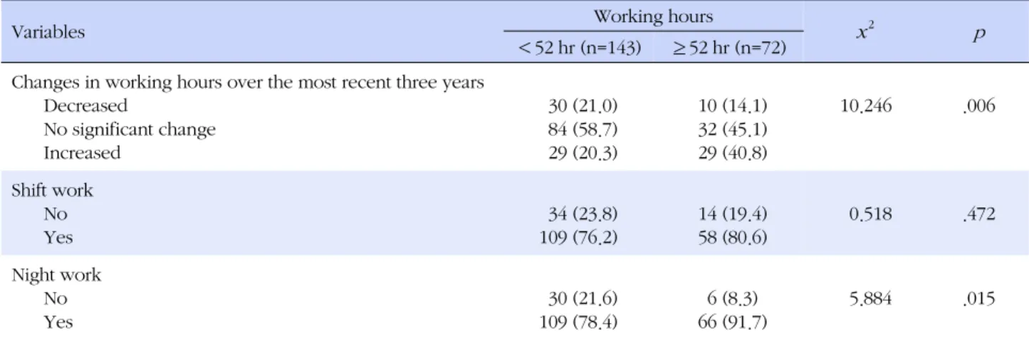Table 2. The Working Hours of the Workplace Characteristics (N=215)