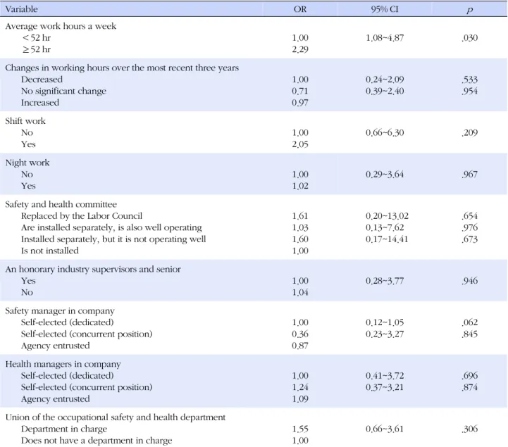Table 4. Factors on Industrial Accidents