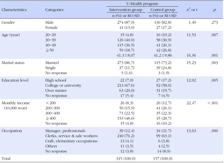 Table 1. Comparison of the Sociodemographic Characteristics of the Two Group Characteristics  Categories