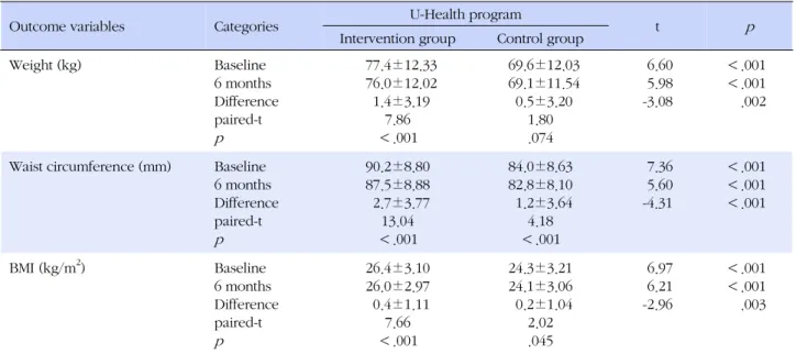 Table 3. Changes in Physiological Outcome during a Span of 6 Months (Ⅰ)